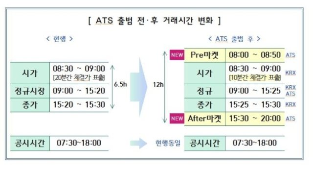 ATS 출범 전후 거래시간 변화. 금융위 제공