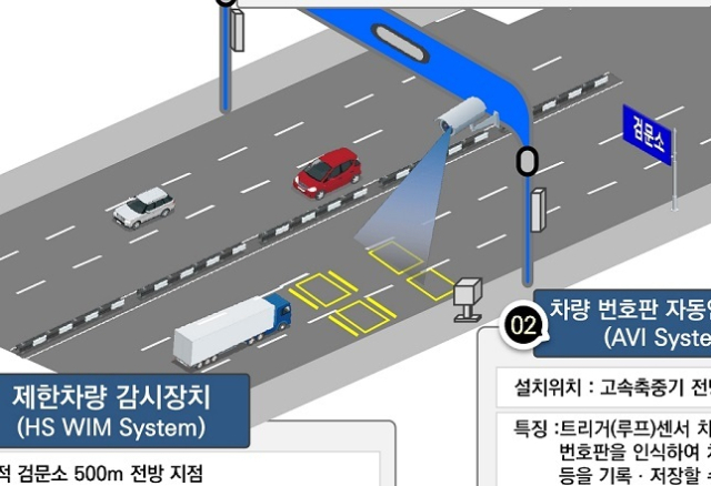 고속으로 달리는 화물차의 과적 여부를 감시하는 장치. 국토교통부 제공