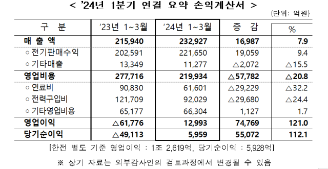 한국전력, 2024년 1분기 연결 요약 손익계산서. 한전 제공