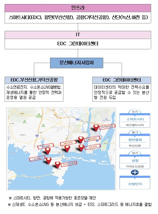 ‘부산형 분산에너지 특화지역’ 모델(안). 부산시 제공