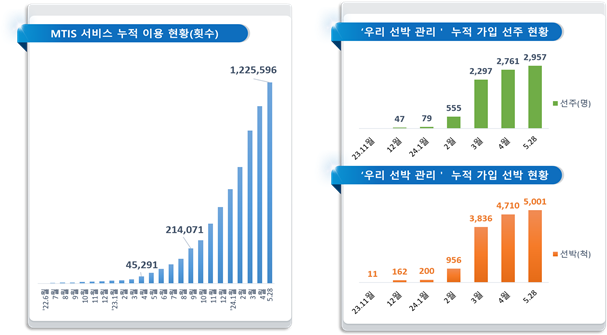 해양교통안전정보시스템(MTIS) 서비스 이용 현황. KOMSA 제공