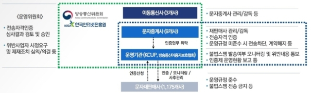 ‘대량문자발송 사업자 자격인증제’ 개요. 한국인터넷진흥원(KISA) 제공