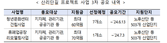 산업단지공단 제공