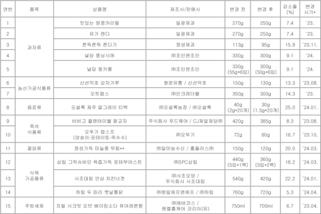 용량 변경 상품 목록(국내 상품 15개). 소비자원 제공