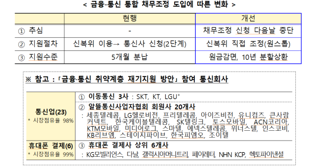 자료: 관계부처 합동