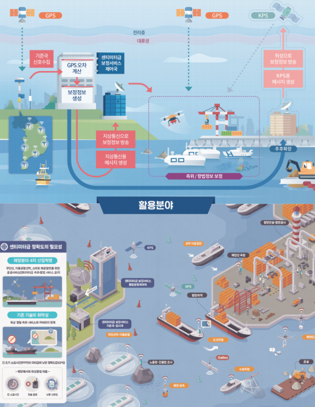 고정밀 해양 PNT 서비스 구성도 및 활용 분야. 해수부 제공