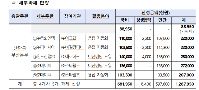 2024 부산지역본부 첨단제조로봇 실증사업 세부과제 현황. 산단공 부산본부 제공