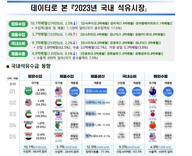 ‘데이터로 본 2023년 국내 석유시장’. 출처: 석유공사 석유정보망 ‘페트로넷’