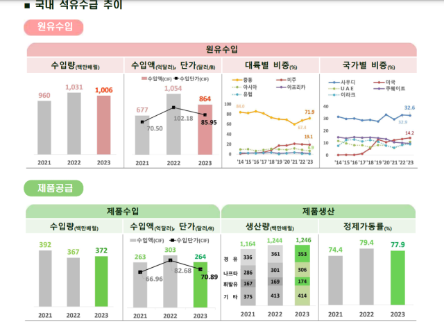‘데이터로 본 2023년 국내 석유시장’. 출처: 석유공사 석유정보망 ‘페트로넷’