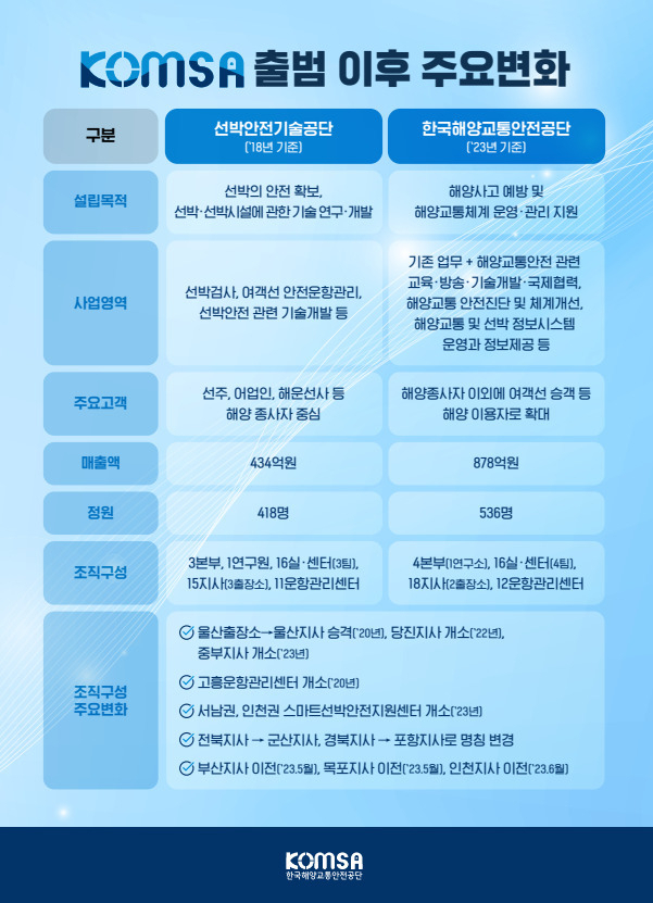 한국해양교통안전공단(KOMSA) 출범 이후 주요변화 인포그래픽. KOMSA 제공