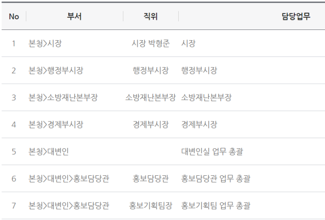 박형준 시장을 제외한 나머지 공무원들 이름이 비공개 처리된 부산시 홈페이지. 부산시청 홈페이지 캡처