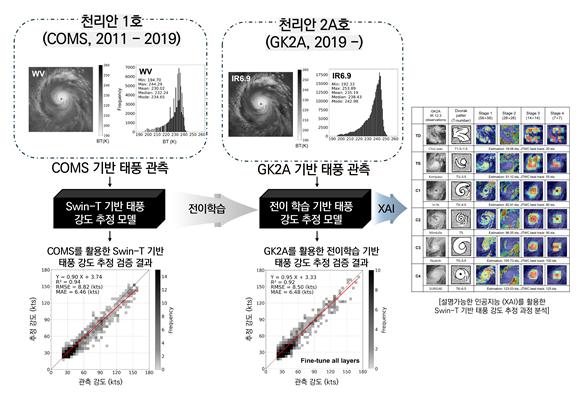 그림) 천리안 1호 (Communication, Ocean and Meteorological Satellite, COMS)와 천리안 2A호 (GEO-KOMPSAT-2A, GK2A)를 활용한 전이학습 기반 태풍 강도 추정 프레임워크 개요. 그림 설명) 우리나라의 연속된 두 개의 정지궤도 기상위성(천리안 1호와 천리안 2A호)을 동시에 활용했으며, 태풍 강도를 실시간으로 관측하기 위한 가장 최적의 전이학습 기법을 제시했다. 또한, 기존 딥러닝 기반 태풍 강도 추정에 활용되었던 합성곱 신경망 (CNN)이 아닌 Swin transformer (Swin-T) 기법을 최초로 활용해 태풍 강도 자동 관측을 시행했으며, 설명가능한 인공지능을 활용해 Swin-T기반 태풍 강도 추정 효용성을 정량적으로 확인했다. UNIST 제공