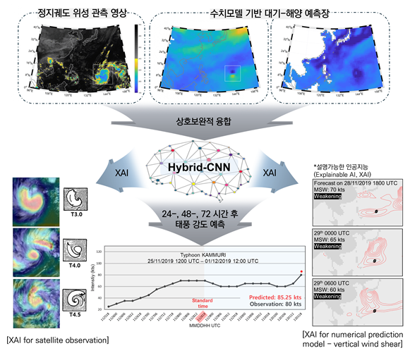 그림. 위성 관측과 수치 예보 모델의 상호보완적 융합을 통한 태풍 강도 예측 프레임워크의 개요. 그림 설명) 정지궤도 위성과 수치예보 모델기반의 대기-해양 예측장의 효율적인 상호보완적 융합을 통해 태풍의 24, 48, 72시간 후의 미래 강도를 예측하고자 했다. 이 때, 다종 자료의 상호보완적 융합을 위해 Hybrid-CNN 기법을 제시했다. 연구 결과 기존 현업 예측 대비 유의미한 성능을 보이며 Hybrid-CNN 기반의 위성 관측 자료 및 수치 모델 자료 융합의 효용성을 제시했다. 나아가 설명가능한 인공지능을 활용해 해당 태풍의 미래 강도 변화에 영향을 미치는 요소의 정성적인 분석을 시행했다.