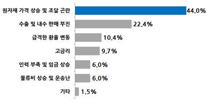 <2024년 상반기 경영 애로사항>