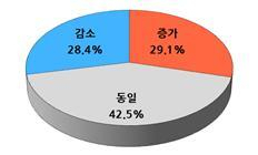 <2024년 매출 전망>