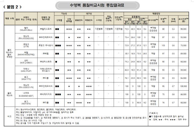 한국소비자원 제공
