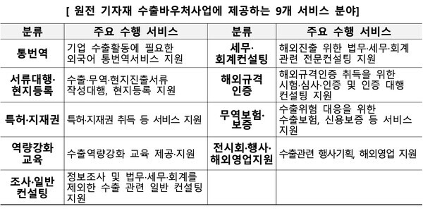 코트라 제공
