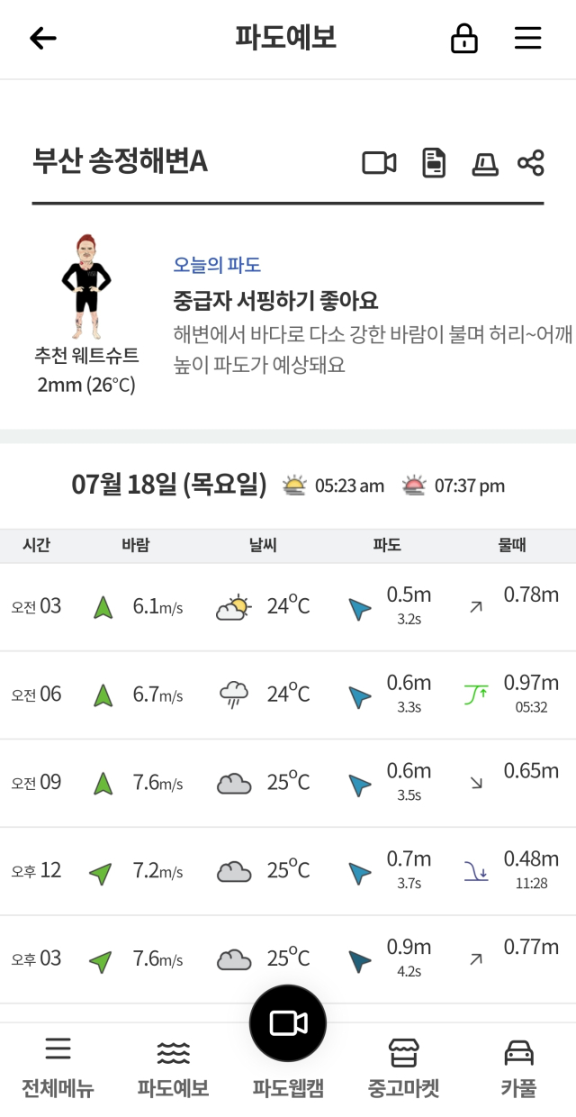 18일 오후 ‘WSB’ 앱으로 확인해본 송정 바다 파도 상황. 파도의 특징과 수온 등 서핑에 참고하기 좋은 사항들을 쉽게 파악할 수 있어서 유용해. WSB 앱 캡처
