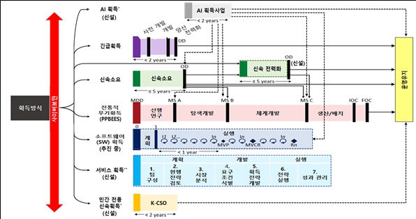 한국형 무기획득 프레임워크 개념도(안). 산업연구원 제공