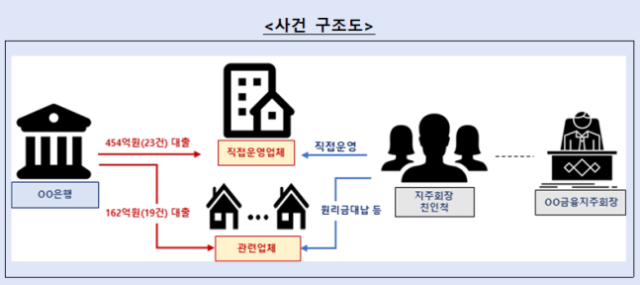 우리은행의 손태승 전 우리금융 회장 친척 대출 구조도. 금융감독원