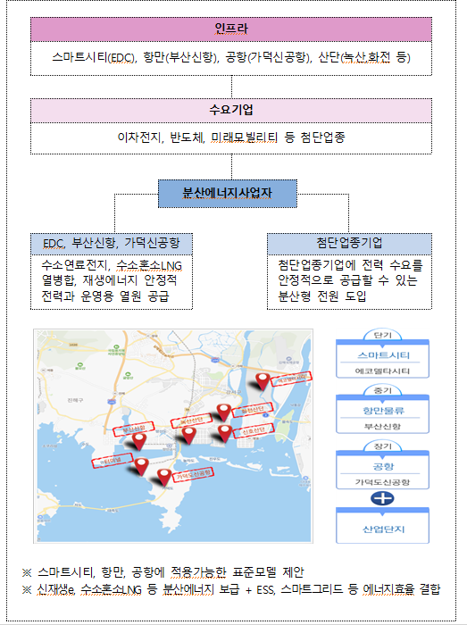 ‘부산형 분산에너지 특화지역 모델’. 부산시 제공