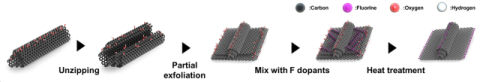 플루오린이 도핑된 그래핀나노리본 및 탄소나노튜브 복합체 합성 과정 모식도.국립부경대 제공