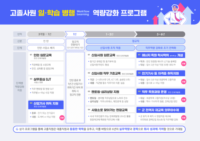 한국전력 고졸사원 역량강화 프로그램. 한전 제공