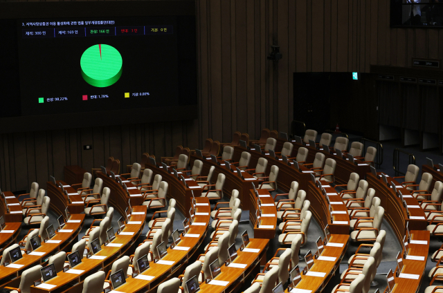 지난 19일 국회 본회의에서 국민의힘 의원들이 불참한 가운데 지역화폐법이 통과되고 있다. 연합뉴스