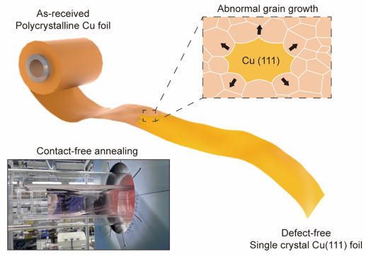 [그림] ‘무접촉 열처리’ 방식을 통한 구리(111) 단결정 호일 제작. 기존의 다결정 구리 호일을 공중에 매달아 열처리 시, 열역학적으로 에너지가 가장 낮은 구리(111) 결정면이 성장해 전체 구리 호일을 하나의 결정면으로 만듬. UNIST 제공
