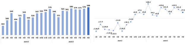 (왼쪽) 월별 수출액 추이(억 달러), (오른쪽) 월별 수출증감률 추이(%). 산업통상자원부 제공