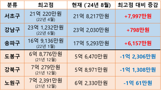 서울 강남3구-노도강 아파트 가격 변동 추이. 출처: 한국부동산원. 정일영 의원실 제공