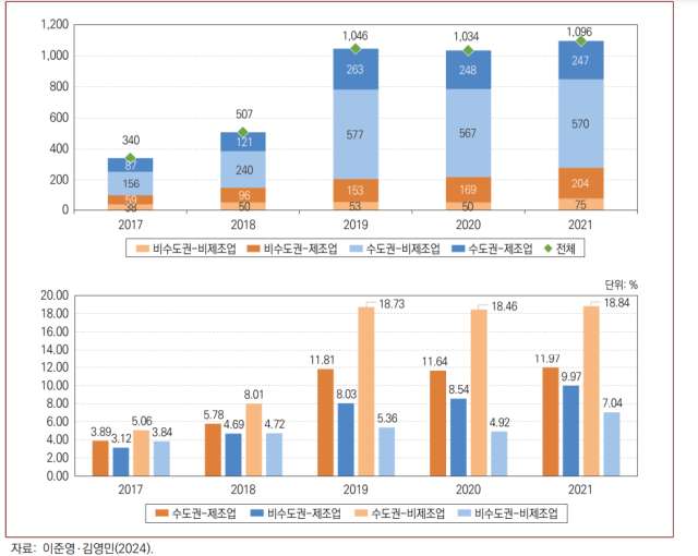 디지털전환(DX) 기반 기술 활용기업 수 및 비중 추이. 산업연구원 제공