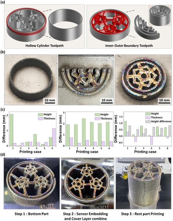 그림. DED 기반 초소형 원자로 부품의 경로 최적화 및 제작 결과. a)광섬유 센서 내장을 위한 센서 삽입층에서 사용된 툴패스(toolpath) 모식도. b-c)툴패스 및 공정 매개변수 최적화 실험 결과. d)센서 내장형 초소형 원자로 부품 DED 제작 공정 프로세스. UNIST 제공