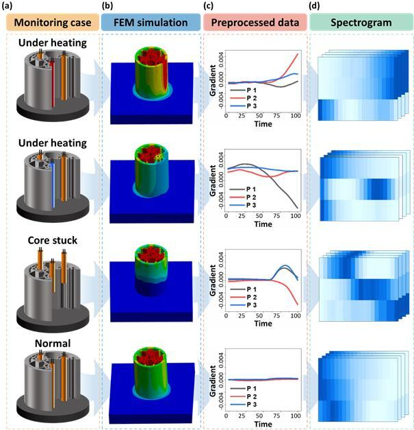 그림. 비정상 및 정상 운영 상태에서의 실시간 모니터링 결과. a)비정상 및 정상 작동 사례를 보여주는 개략도. b)비정상 및 정상 작동 상태에서의 유한 요소 해석(FEM) 이미지. c) 각각의 경우에 대해 사전 처리된 변형률 그래프. d) 각 상태에서의 스펙트럼 이미지. UNIST 제공