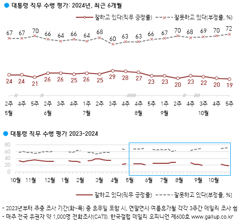 여론조사 전문기관인 한국갤럽은 지난달 29~31일 전국 만 18세 이상 유권자 1005명을 대상으로 실시한 여론조사 결과를 1일 발표했다. 한국갤럽 제공.