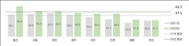 버스정류장 기준적합 설치율(%). 국토교통부 제공