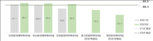 여객선터미널별 기준적합 설치율(%). 국토교통부 제공