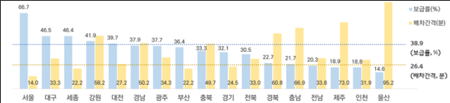 지역별 저상버스 보급률, 배차간격. 국토교통부 제공