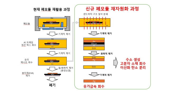 태양광 폐모듈 재활용 모식도. 한국세라믹기술원 제공