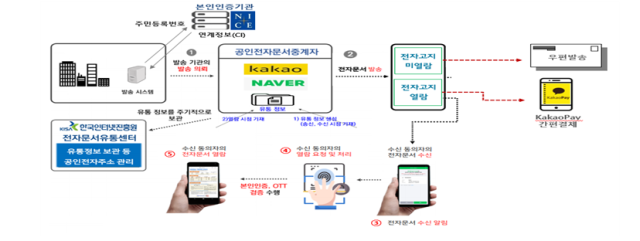 경남 창원시가 내년 2월부터 실시하는 ‘주정차위반 과태료 전자고지 서비스’ 시스템 구성도. 창원시 제공