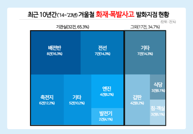 최근 10년간(2014~2023년) 겨울철 화재·폭발 사고 발화지점 현황. KOMSA 제공