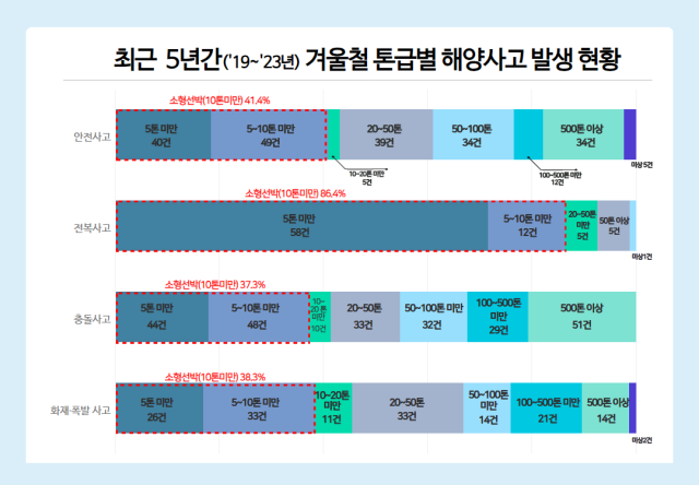 최근 5년간(2019~2023년) 겨울철 톤급별 해양사고 발생 현황. KOMSA 제공