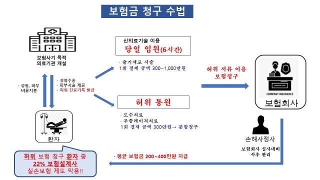 보험사기 일당의 실손보험금 청구 수법. 부산경찰청 제공