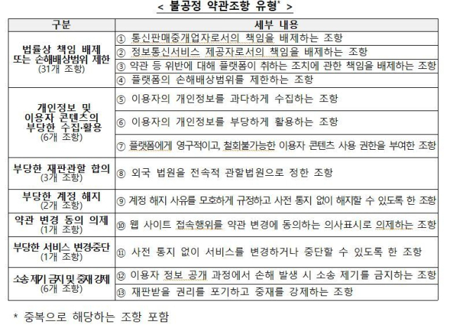 알리익스프레스 및 테무의 불공정 약관조항 유형. 공정위 제공