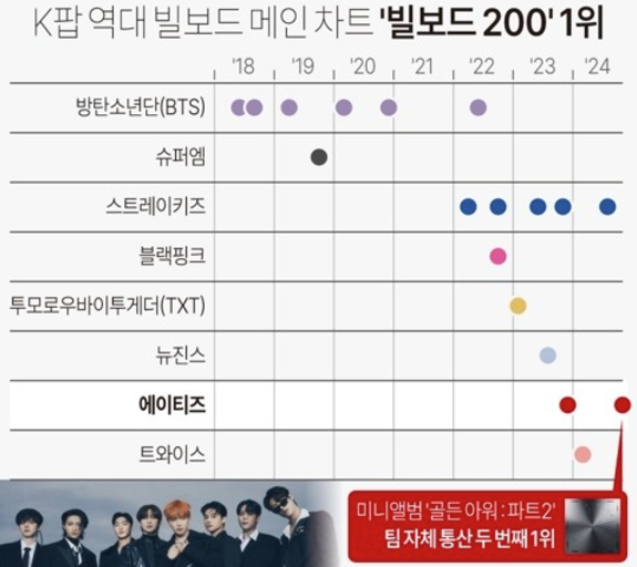 K팝 역대 빌보드 메인 차트'빌보드 200' 1위. 연합뉴스