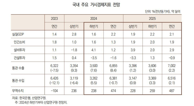 출처: 산업연구원, ‘2025년 경제·산업 전망’ 보고서(2024.11.25)