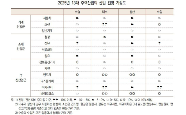 출처: 산업연구원, ‘2025년 경제·산업 전망’ 보고서(2024.11.25)