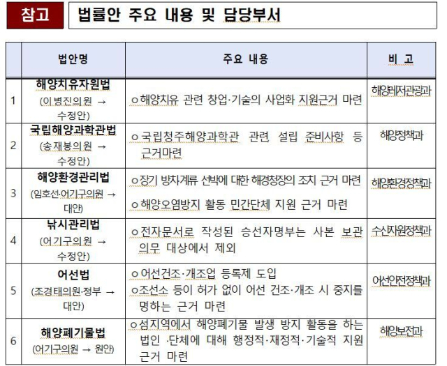 지난 28일 국회 본회의를 통과한 해수부 소관 법안 6건. 해수부 제공