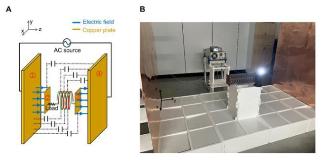 그림. 개발된 중거리(Mid-range) ERWPT 시스템. A)전력 수신기에 Open Bifilar Coil을 구현해 중거리 전력 전송 거리를 달성한 ERWPT 시스템의 구조, B)중거리 ERWPT 실험 측정 환경 (2m 전력전송 거리). UNIST 제공