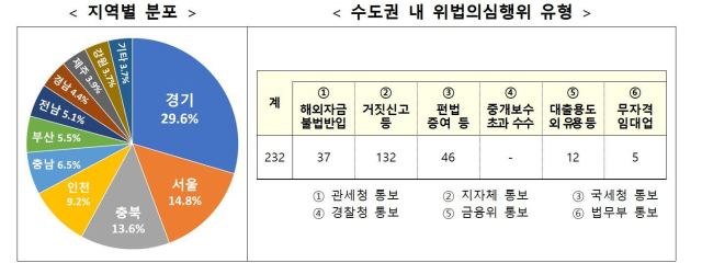 국토교통부 제공